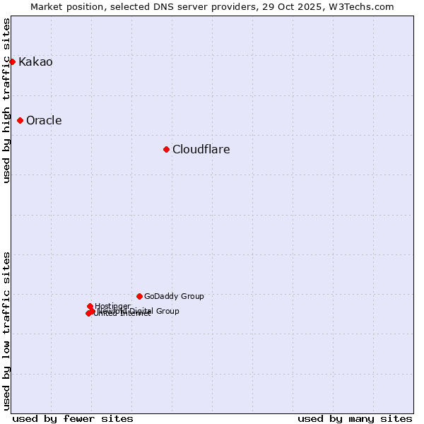 Market position of Cloudflare vs. Oracle vs. Kakao