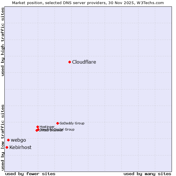 Market position of Cloudflare vs. webgo vs. Kebirhost