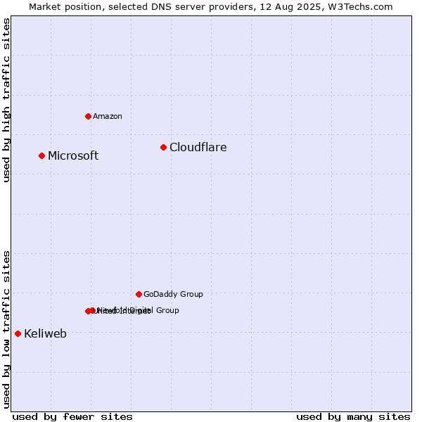 Market position of Cloudflare vs. Microsoft vs. Keliweb