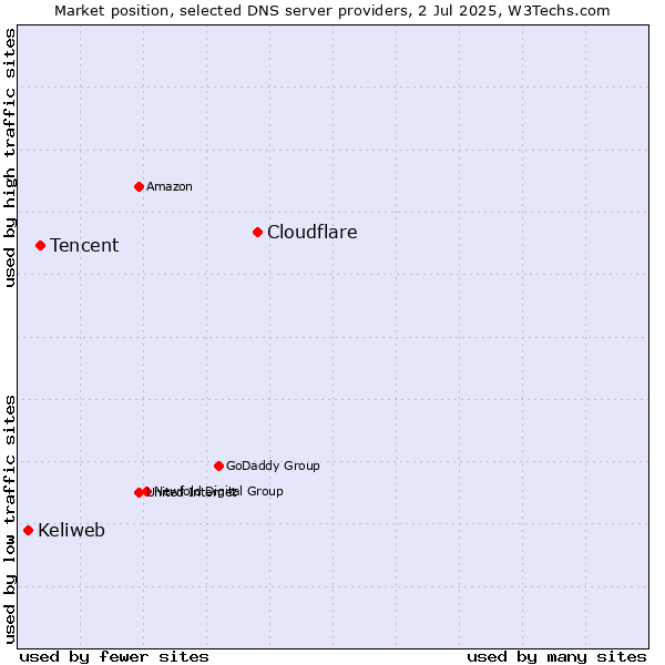 Market position of Cloudflare vs. Tencent vs. Keliweb