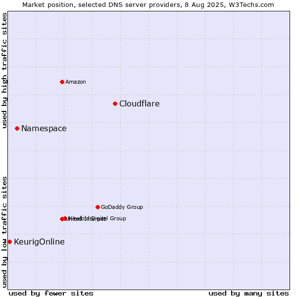 Market position of Cloudflare vs. Namespace vs. KeurigOnline