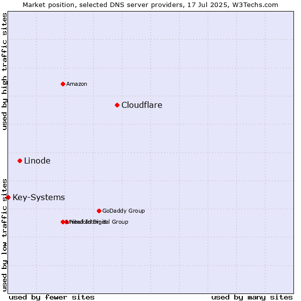 Market position of Cloudflare vs. Linode vs. Key-Systems