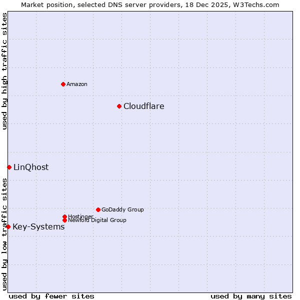 Market position of Cloudflare vs. LinQhost vs. Key-Systems