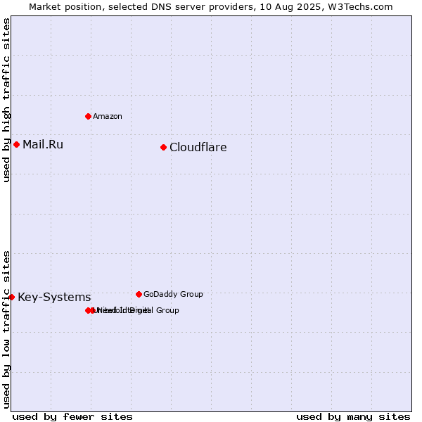 Market position of Cloudflare vs. Mail.Ru vs. Key-Systems