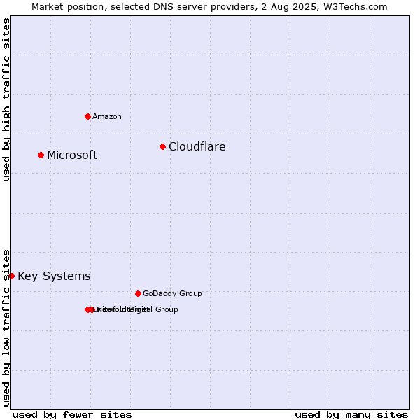 Market position of Cloudflare vs. Microsoft vs. Key-Systems