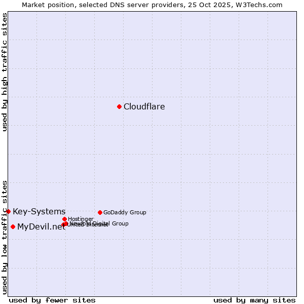 Market position of Cloudflare vs. MyDevil.net vs. Key-Systems