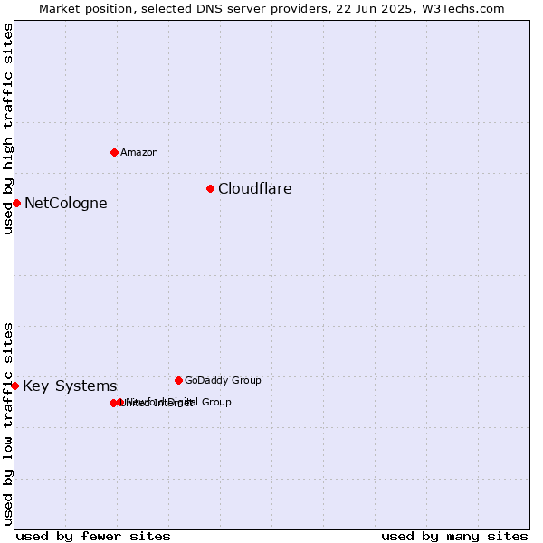 Market position of Cloudflare vs. NetCologne vs. Key-Systems
