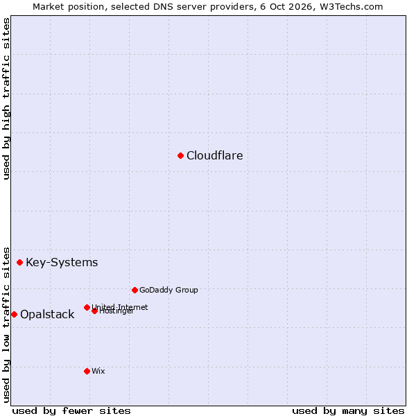 Market position of Cloudflare vs. Key-Systems vs. Opalstack