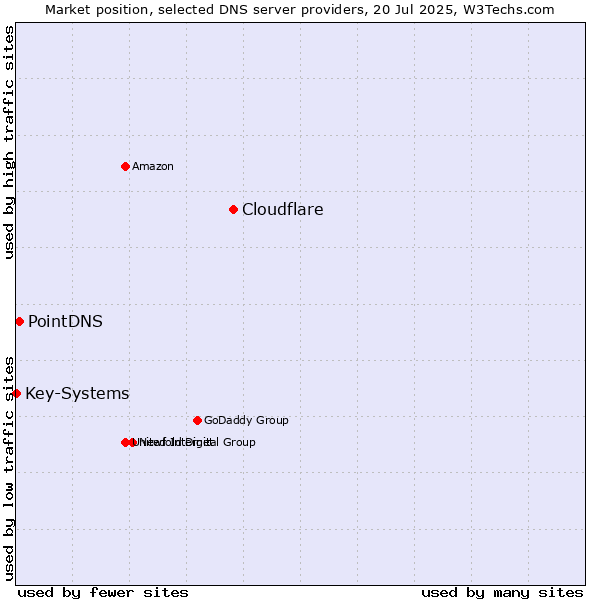 Market position of Cloudflare vs. PointDNS vs. Key-Systems