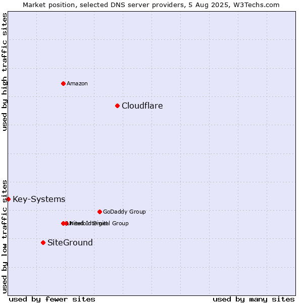 Market position of Cloudflare vs. SiteGround vs. Key-Systems