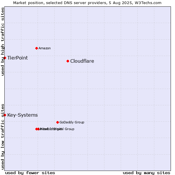 Market position of Cloudflare vs. TierPoint vs. Key-Systems