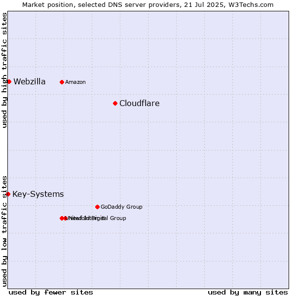 Market position of Cloudflare vs. Webzilla vs. Key-Systems