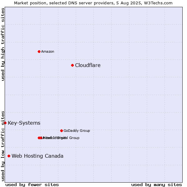 Market position of Cloudflare vs. Web Hosting Canada vs. Key-Systems