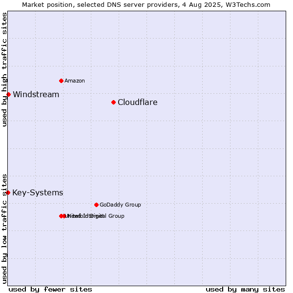 Market position of Cloudflare vs. Windstream vs. Key-Systems