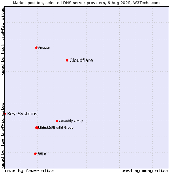 Market position of Cloudflare vs. Wix vs. Key-Systems