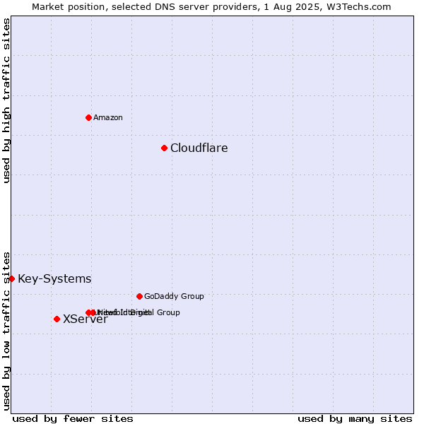 Market position of Cloudflare vs. XServer vs. Key-Systems