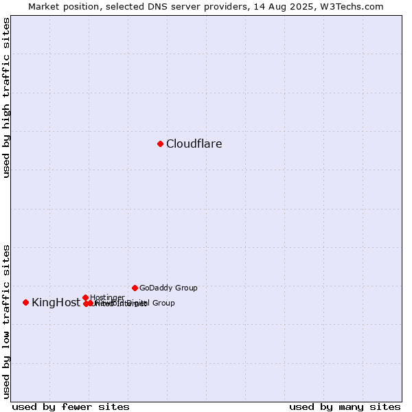 Market position of Cloudflare vs. KingHost