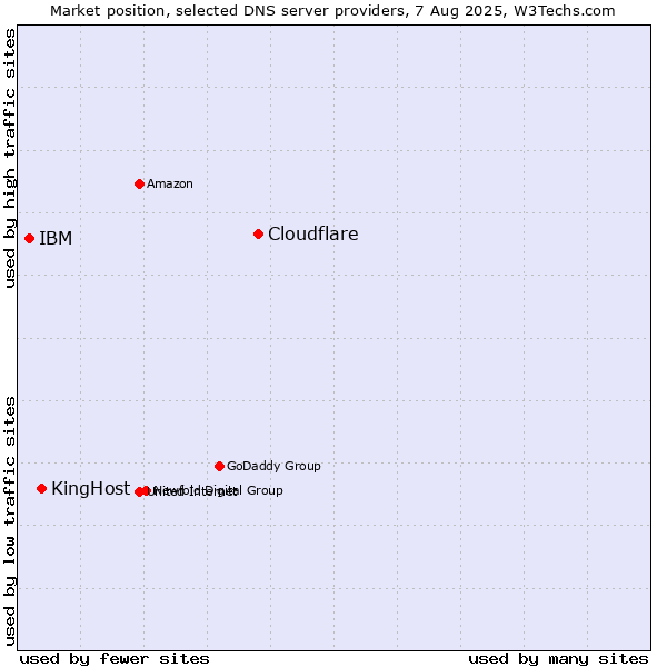 Market position of Cloudflare vs. KingHost vs. IBM