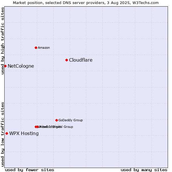 Market position of Cloudflare vs. WPX Hosting vs. NetCologne