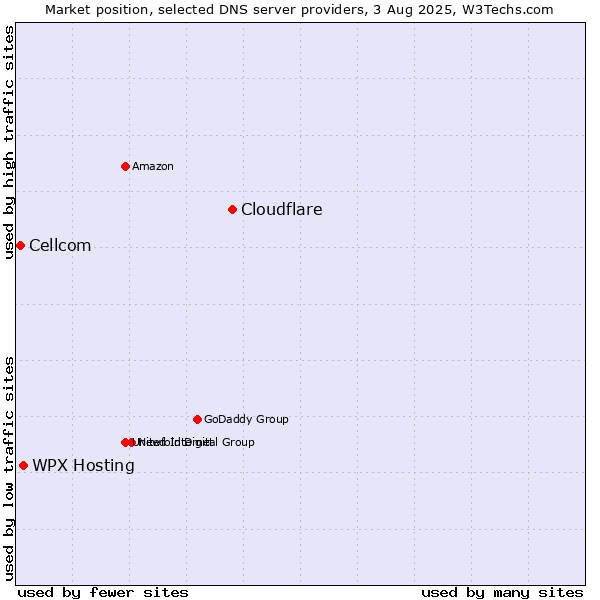 Market position of Cloudflare vs. WPX Hosting vs. Cellcom