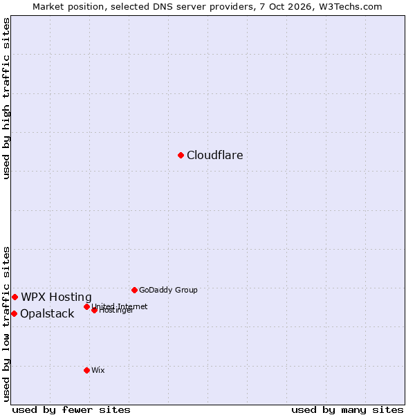 Market position of Cloudflare vs. WPX Hosting vs. Opalstack