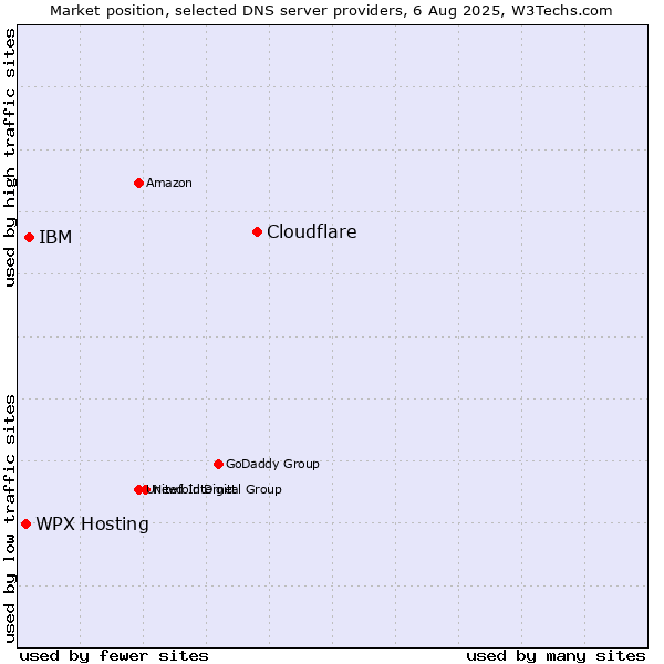 Market position of Cloudflare vs. WPX Hosting vs. IBM