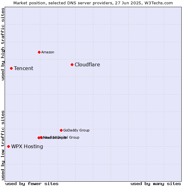 Market position of Cloudflare vs. Tencent vs. WPX Hosting