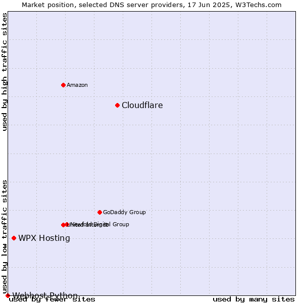 Market position of Cloudflare vs. WPX Hosting vs. Webhost Python