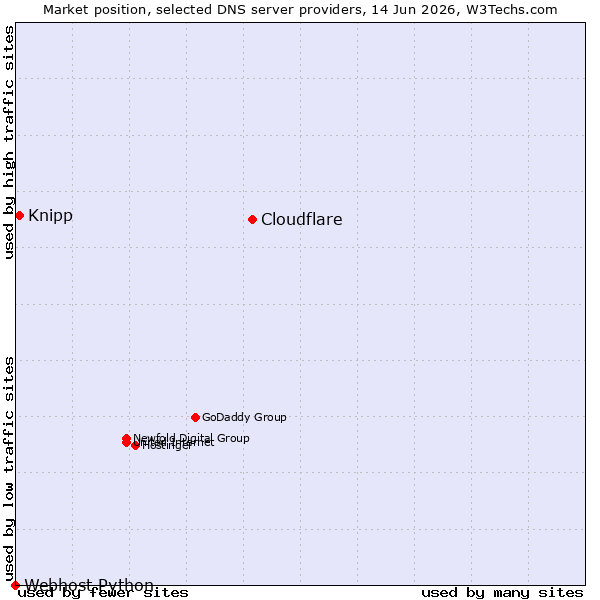 Market position of Cloudflare vs. Knipp vs. Webhost Python