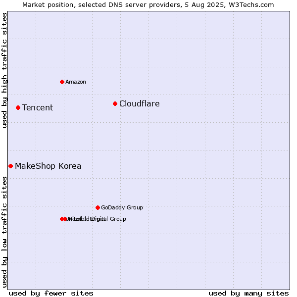 Market position of Cloudflare vs. Tencent vs. MakeShop Korea