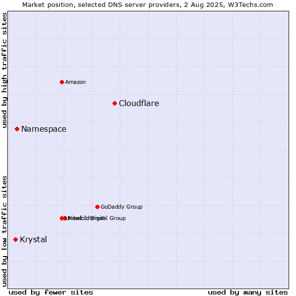 Market position of Cloudflare vs. Namespace vs. Krystal