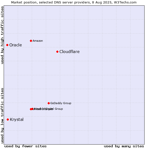 Market position of Cloudflare vs. Krystal vs. Oracle