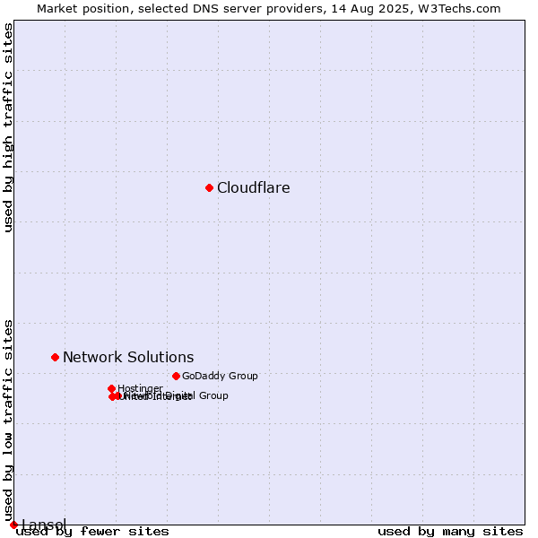 Market position of Cloudflare vs. Network Solutions vs. Lansol