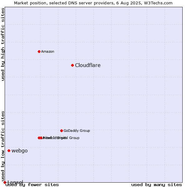 Market position of Cloudflare vs. webgo vs. Lansol