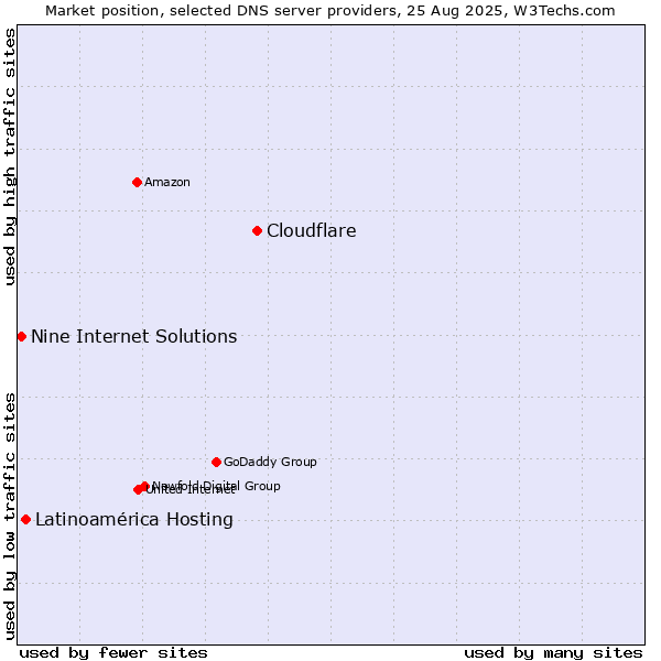 Market position of Cloudflare vs. Latinoamérica Hosting vs. Nine Internet Solutions