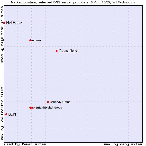Market position of Cloudflare vs. LCN vs. NetEase