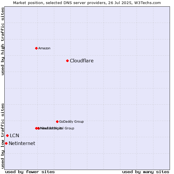 Market position of Cloudflare vs. LCN vs. Netinternet