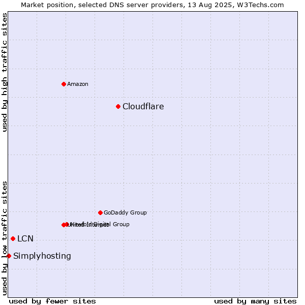 Market position of Cloudflare vs. LCN vs. Simplyhosting