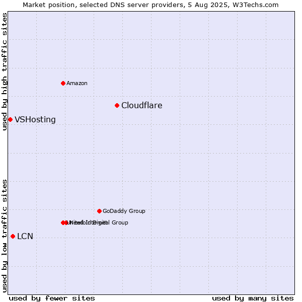 Market position of Cloudflare vs. LCN vs. VSHosting
