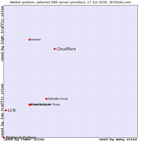 Market position of Cloudflare vs. LCN vs. Webhost Python