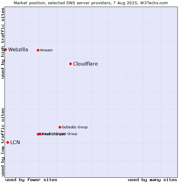 Market position of Cloudflare vs. LCN vs. Webzilla
