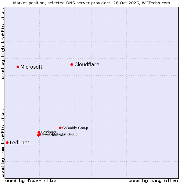 Market position of Cloudflare vs. Microsoft vs. Ledl.net