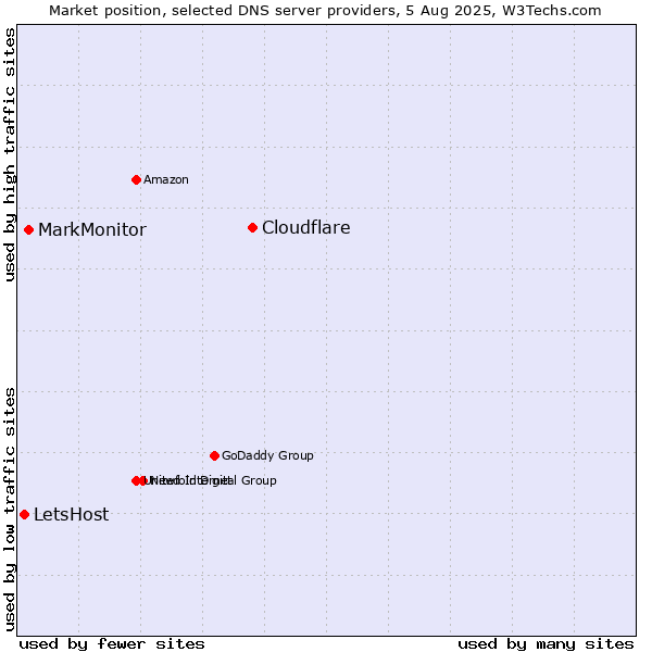 Market position of Cloudflare vs. MarkMonitor vs. LetsHost