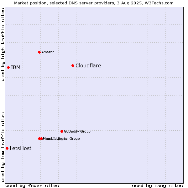 Market position of Cloudflare vs. IBM vs. LetsHost