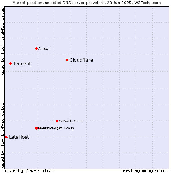 Market position of Cloudflare vs. Tencent vs. LetsHost