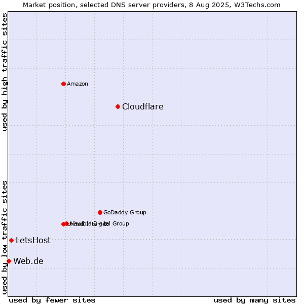 Market position of Cloudflare vs. LetsHost vs. Web.de