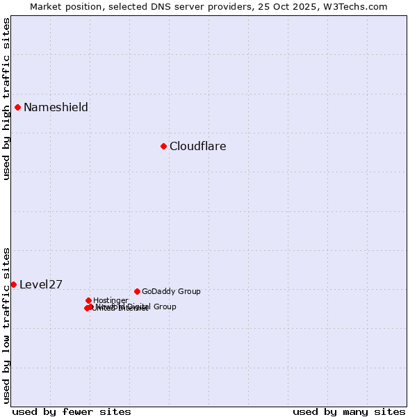 Market position of Cloudflare vs. Nameshield vs. Level27