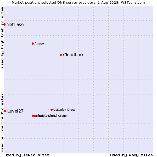 Market position of Cloudflare vs. Level27 vs. NetEase