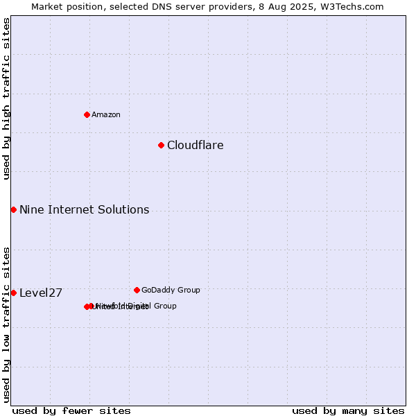 Market position of Cloudflare vs. Level27 vs. Nine Internet Solutions
