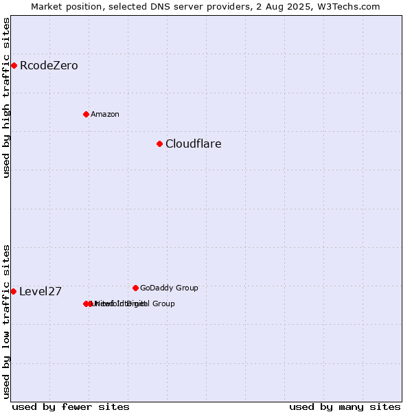 Market position of Cloudflare vs. RcodeZero vs. Level27